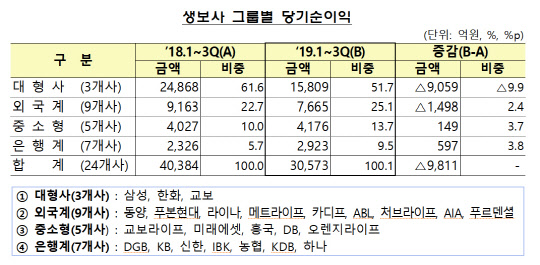 생보사 그룹별 당기순이익. 금융감독원 제공